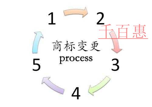 千百惠結合實際詳談：商標變更的重要性