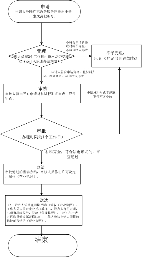 想在深圳注冊公司，教你幾招（深度解析深圳公司注冊流程和材料）
